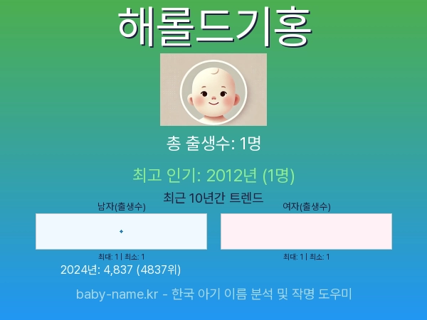 한국 아기 이름 해롤드기홍 통계 인포그래픽: 출생신고 수, 인기도 추이, 순위 정보 (2008년~2026년)