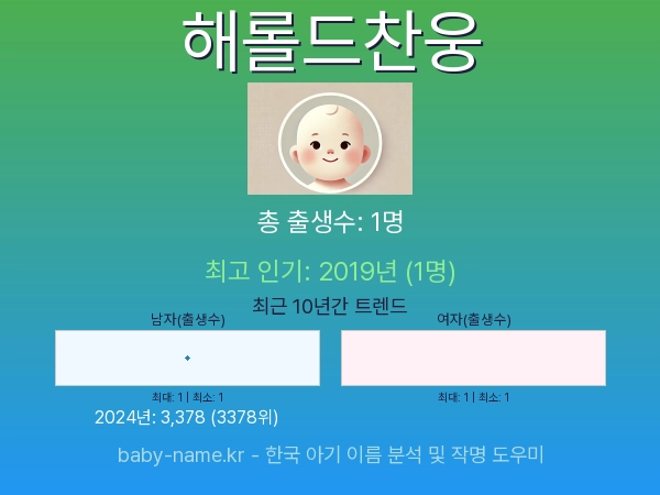 한국 아기 이름 해롤드찬웅 통계 인포그래픽: 출생신고 수, 인기도 추이, 순위 정보 (2008년~2026년)