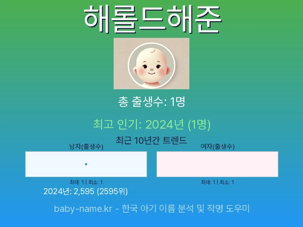 한국 아기 이름 해롤드해준 통계 인포그래픽: 출생신고 수, 인기도 추이, 순위 정보 (2008년~2026년)