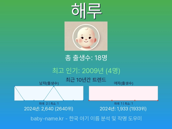 한국 아기 이름 해루 통계 인포그래픽: 출생신고 수, 인기도 추이, 순위 정보 (2008년~2026년)