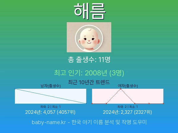 한국 아기 이름 해름 통계 인포그래픽: 출생신고 수, 인기도 추이, 순위 정보 (2008년~2026년)
