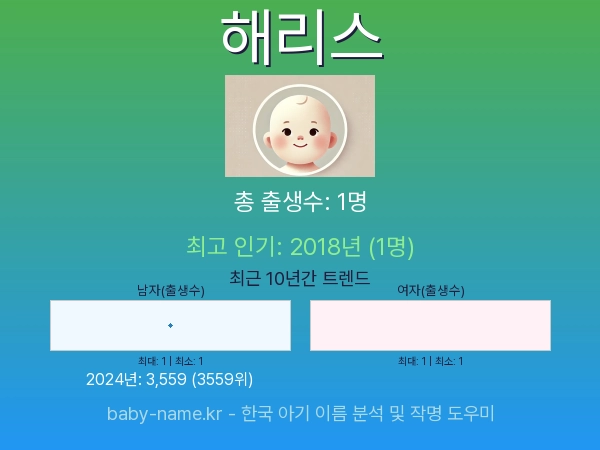 한국 아기 이름 해리스 통계 인포그래픽: 출생신고 수, 인기도 추이, 순위 정보 (2008년~2026년)