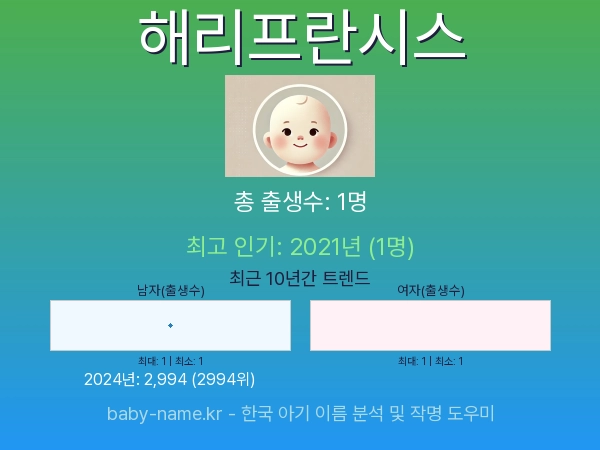 한국 아기 이름 해리프란시스 통계 인포그래픽: 출생신고 수, 인기도 추이, 순위 정보 (2008년~2026년)