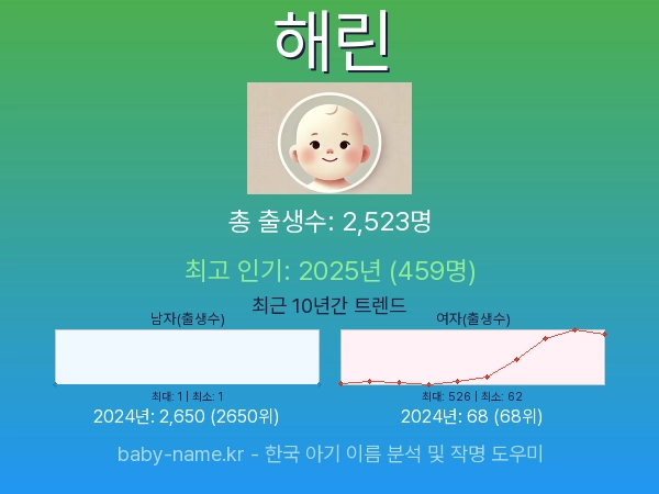 한국 아기 이름 해린 통계 인포그래픽: 출생신고 수, 인기도 추이, 순위 정보 (2008년~2026년)