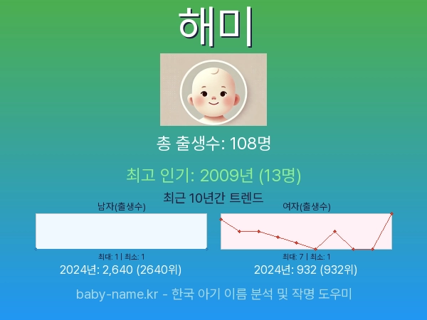 한국 아기 이름 해미 통계 인포그래픽: 출생신고 수, 인기도 추이, 순위 정보 (2008년~2026년)