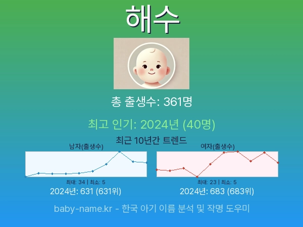 한국 아기 이름 해수 통계 인포그래픽: 출생신고 수, 인기도 추이, 순위 정보 (2008년~2026년)