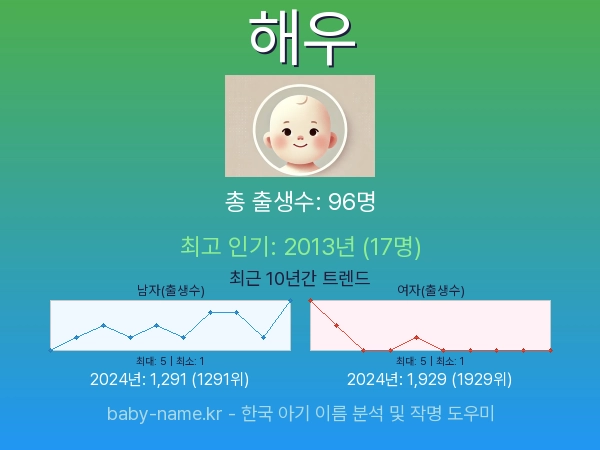한국 아기 이름 해우 통계 인포그래픽: 출생신고 수, 인기도 추이, 순위 정보 (2008년~2026년)