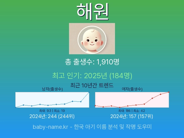 한국 아기 이름 해원 통계 인포그래픽: 출생신고 수, 인기도 추이, 순위 정보 (2008년~2026년)