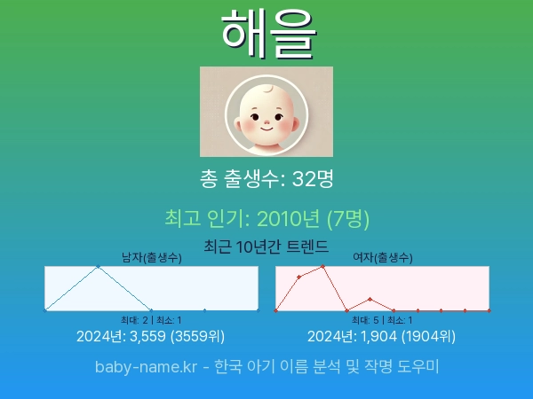 한국 아기 이름 해을 통계 인포그래픽: 출생신고 수, 인기도 추이, 순위 정보 (2008년~2026년)