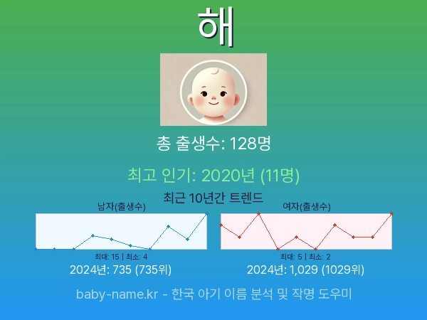 한국 아기 이름 해 통계 인포그래픽: 출생신고 수, 인기도 추이, 순위 정보 (2008년~2026년)
