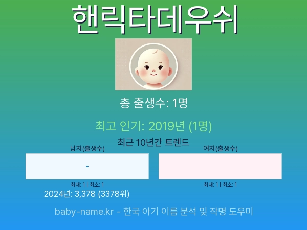 한국 아기 이름 핸릭타데우쉬 통계 인포그래픽: 출생신고 수, 인기도 추이, 순위 정보 (2008년~2026년)