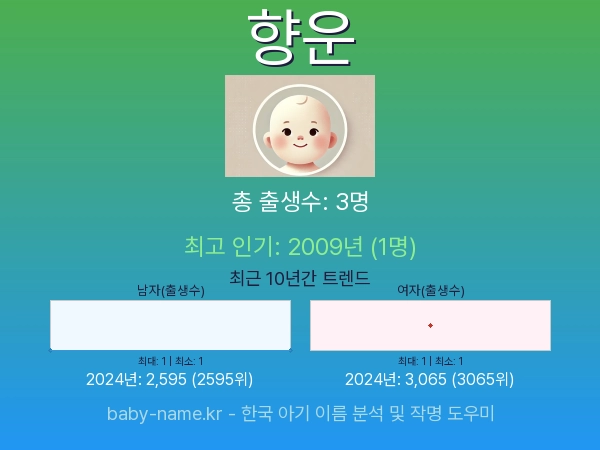 한국 아기 이름 향운 통계 인포그래픽: 출생신고 수, 인기도 추이, 순위 정보 (2008년~2026년)