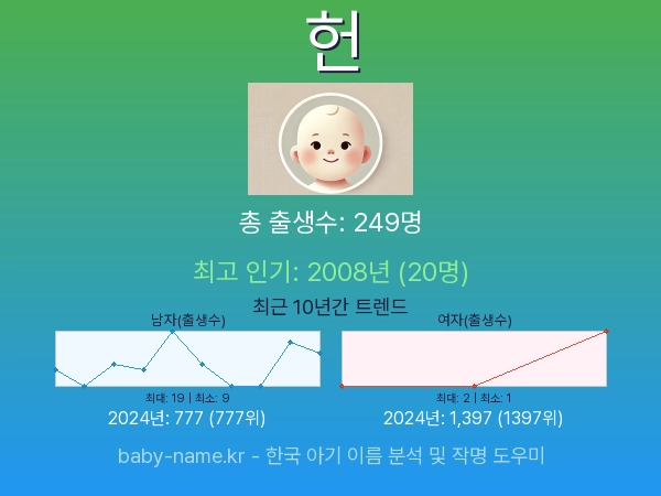 한국 아기 이름 헌 통계 인포그래픽: 출생신고 수, 인기도 추이, 순위 정보 (2008년~2026년)