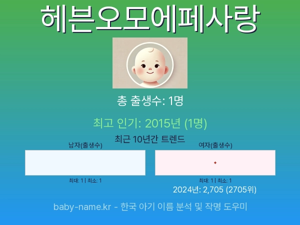 한국 아기 이름 헤븐오모에페사랑 통계 인포그래픽: 출생신고 수, 인기도 추이, 순위 정보 (2008년~2026년)