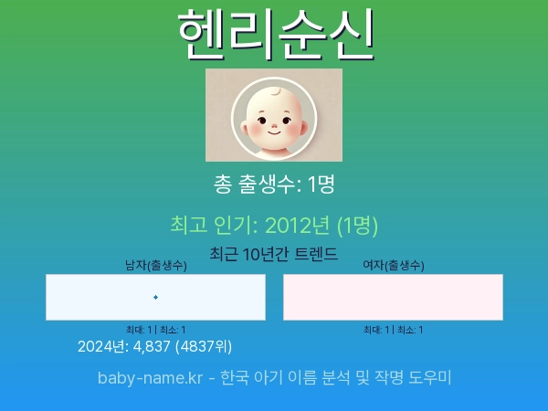 한국 아기 이름 헨리순신 통계 인포그래픽: 출생신고 수, 인기도 추이, 순위 정보 (2008년~2026년)