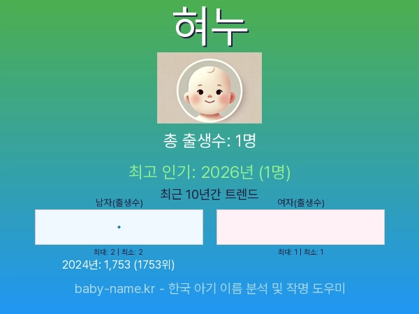 한국 아기 이름 혀누 통계 인포그래픽: 출생신고 수, 인기도 추이, 순위 정보 (2008년~2026년)