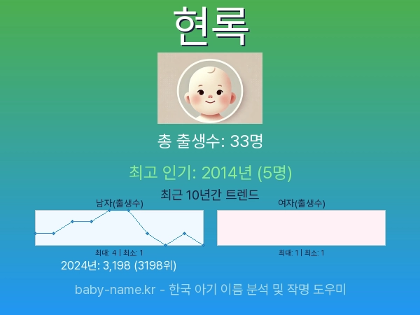 한국 아기 이름 현록 통계 인포그래픽: 출생신고 수, 인기도 추이, 순위 정보 (2008년~2026년)
