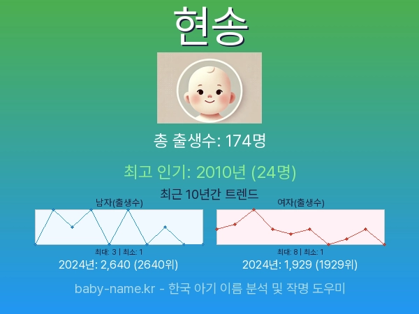 한국 아기 이름 현송 통계 인포그래픽: 출생신고 수, 인기도 추이, 순위 정보 (2008년~2026년)
