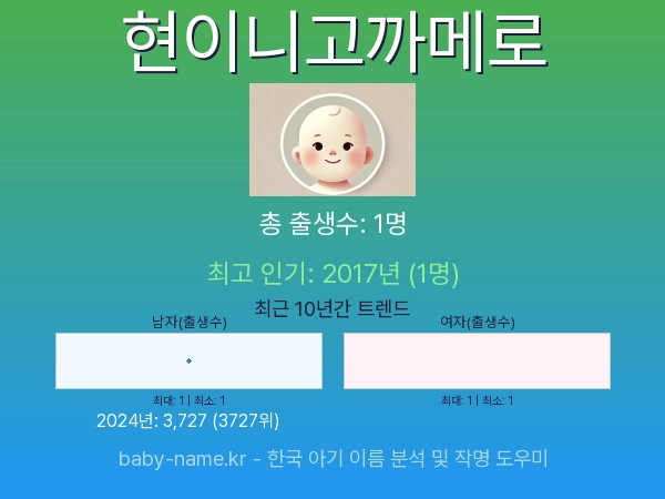 한국 아기 이름 현이니고까메로 통계 인포그래픽: 출생신고 수, 인기도 추이, 순위 정보 (2008년~2026년)