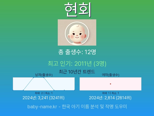 한국 아기 이름 현회 통계 인포그래픽: 출생신고 수, 인기도 추이, 순위 정보 (2008년~2026년)