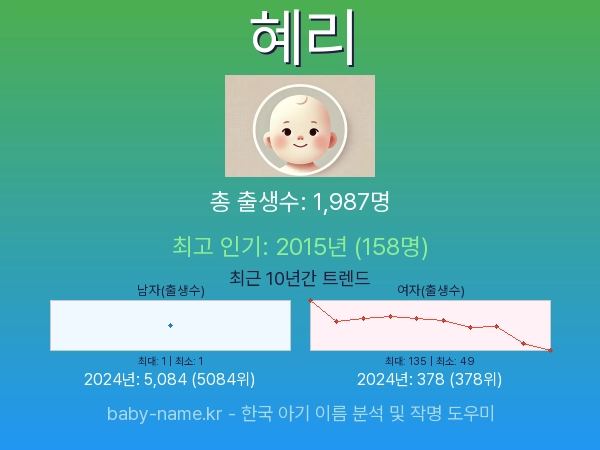 한국 아기 이름 혜리 통계 인포그래픽: 출생신고 수, 인기도 추이, 순위 정보 (2008년~2026년)