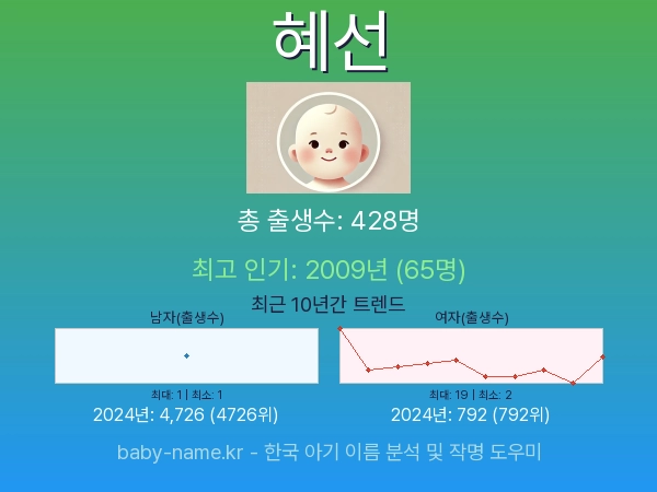 한국 아기 이름 혜선 통계 인포그래픽: 출생신고 수, 인기도 추이, 순위 정보 (2008년~2026년)