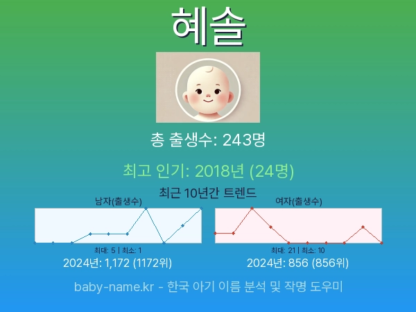 한국 아기 이름 혜솔 통계 인포그래픽: 출생신고 수, 인기도 추이, 순위 정보 (2008년~2026년)