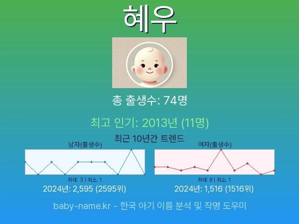 한국 아기 이름 혜우 통계 인포그래픽: 출생신고 수, 인기도 추이, 순위 정보 (2008년~2026년)