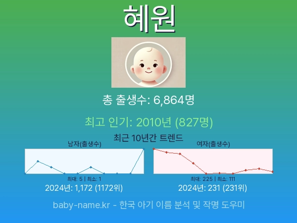 한국 아기 이름 혜원 통계 인포그래픽: 출생신고 수, 인기도 추이, 순위 정보 (2008년~2026년)