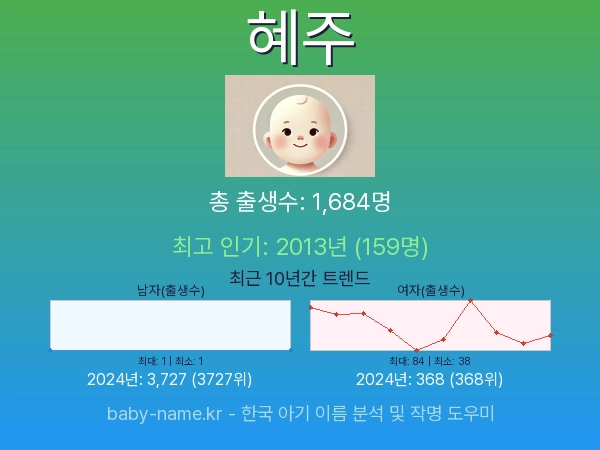 한국 아기 이름 혜주 통계 인포그래픽: 출생신고 수, 인기도 추이, 순위 정보 (2008년~2026년)