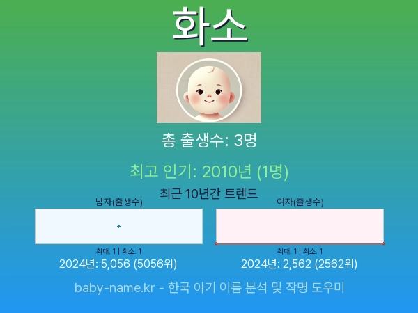한국 아기 이름 화소 통계 인포그래픽: 출생신고 수, 인기도 추이, 순위 정보 (2008년~2026년)