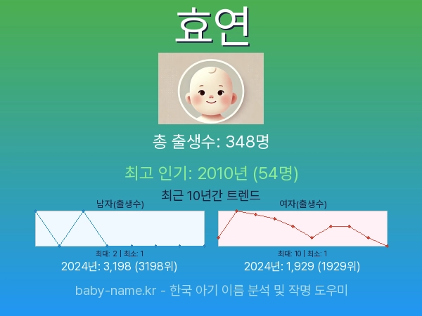 한국 아기 이름 효연 통계 인포그래픽: 출생신고 수, 인기도 추이, 순위 정보 (2008년~2026년)