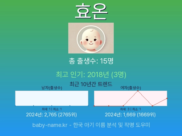 한국 아기 이름 효온 통계 인포그래픽: 출생신고 수, 인기도 추이, 순위 정보 (2008년~2026년)