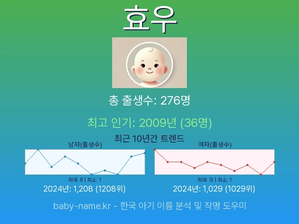 한국 아기 이름 효우 통계 인포그래픽: 출생신고 수, 인기도 추이, 순위 정보 (2008년~2026년)