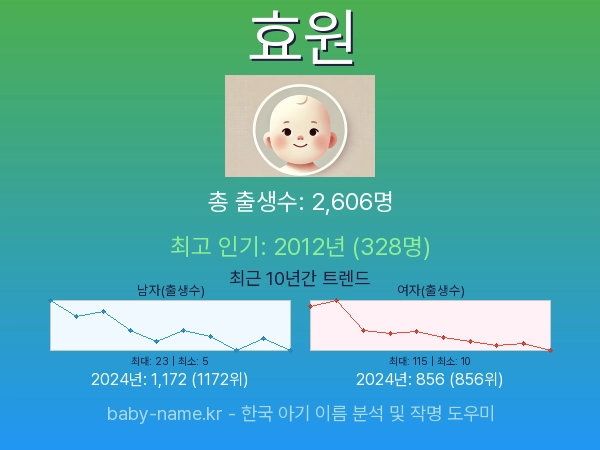 한국 아기 이름 효원 통계 인포그래픽: 출생신고 수, 인기도 추이, 순위 정보 (2008년~2026년)