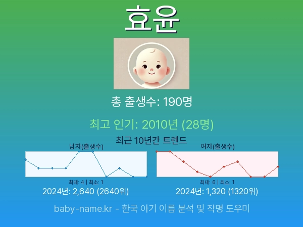 한국 아기 이름 효윤 통계 인포그래픽: 출생신고 수, 인기도 추이, 순위 정보 (2008년~2026년)