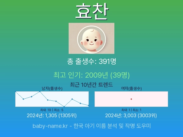 한국 아기 이름 효찬 통계 인포그래픽: 출생신고 수, 인기도 추이, 순위 정보 (2008년~2026년)