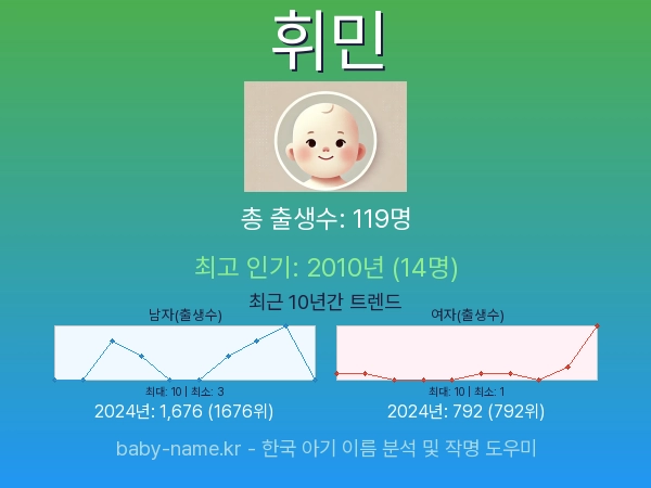 한국 아기 이름 휘민 통계 인포그래픽: 출생신고 수, 인기도 추이, 순위 정보 (2008년~2026년)