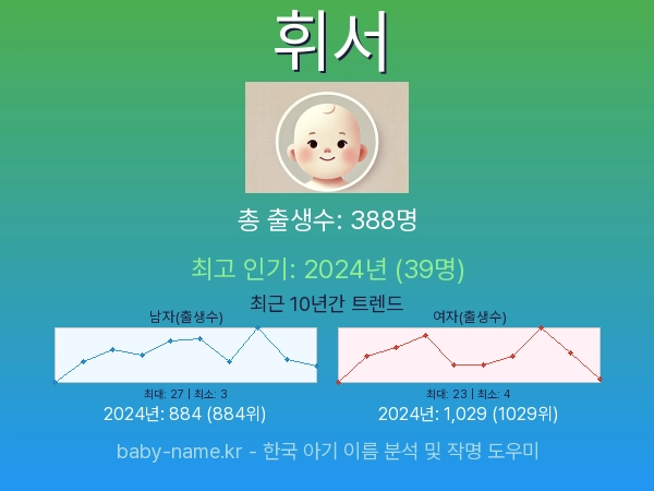 한국 아기 이름 휘서 통계 인포그래픽: 출생신고 수, 인기도 추이, 순위 정보 (2008년~2026년)
