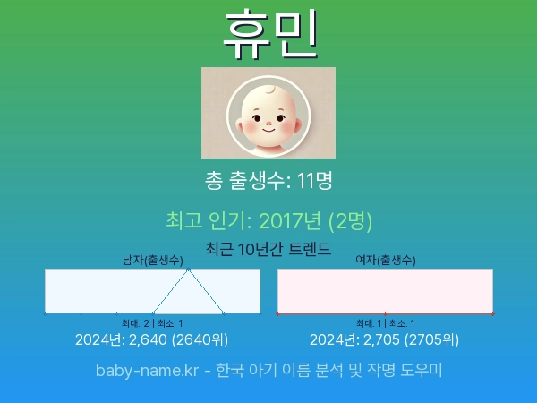 한국 아기 이름 휴민 통계 인포그래픽: 출생신고 수, 인기도 추이, 순위 정보 (2008년~2026년)