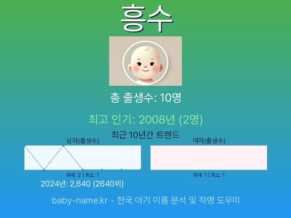 한국 아기 이름 흥수 통계 인포그래픽: 출생신고 수, 인기도 추이, 순위 정보 (2008년~2026년)
