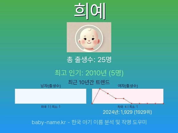 한국 아기 이름 희예 통계 인포그래픽: 출생신고 수, 인기도 추이, 순위 정보 (2008년~2026년)