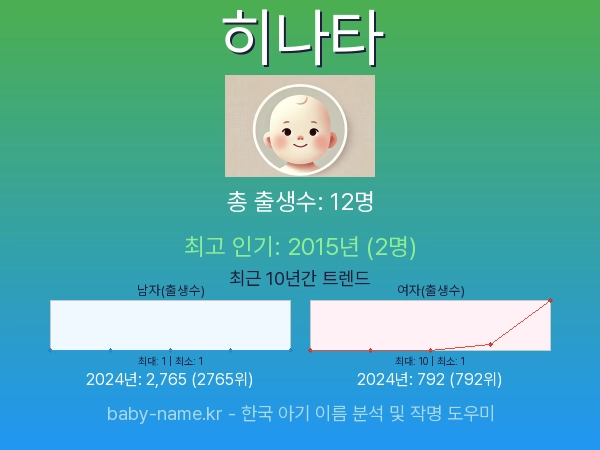 한국 아기 이름 히나타 통계 인포그래픽: 출생신고 수, 인기도 추이, 순위 정보 (2008년~2026년)