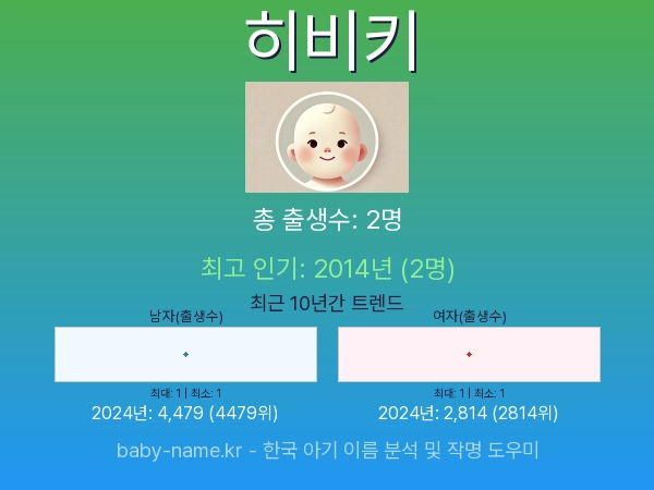 한국 아기 이름 히비키 통계 인포그래픽: 출생신고 수, 인기도 추이, 순위 정보 (2008년~2026년)